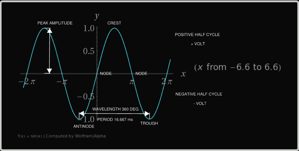 Синусоида. Кривая синусоида. Виды синусоид. Sine Wave.